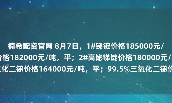 楠希配资官网 8月7日，1#锑锭价格185000元/吨，平；2#低铋锑锭价格182000元/吨，平；2#高铋锑锭价格180000元/吨，平；99.8%三氧化二锑价格164000元/吨，平；99.5%三氧化二锑价格154000元/吨，平；50%锑精矿价格156000元/金属吨，平。